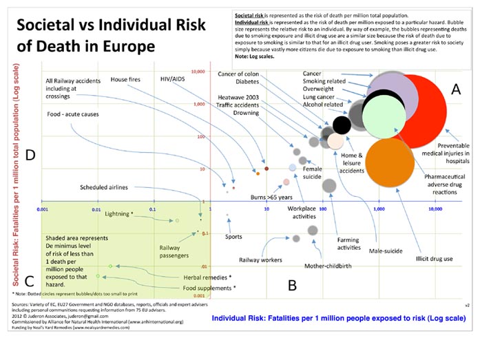 Societal vs Individual Risk of Death in Europe