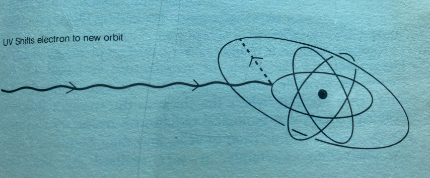 Picture 1 - UV shifts electron to new orbit