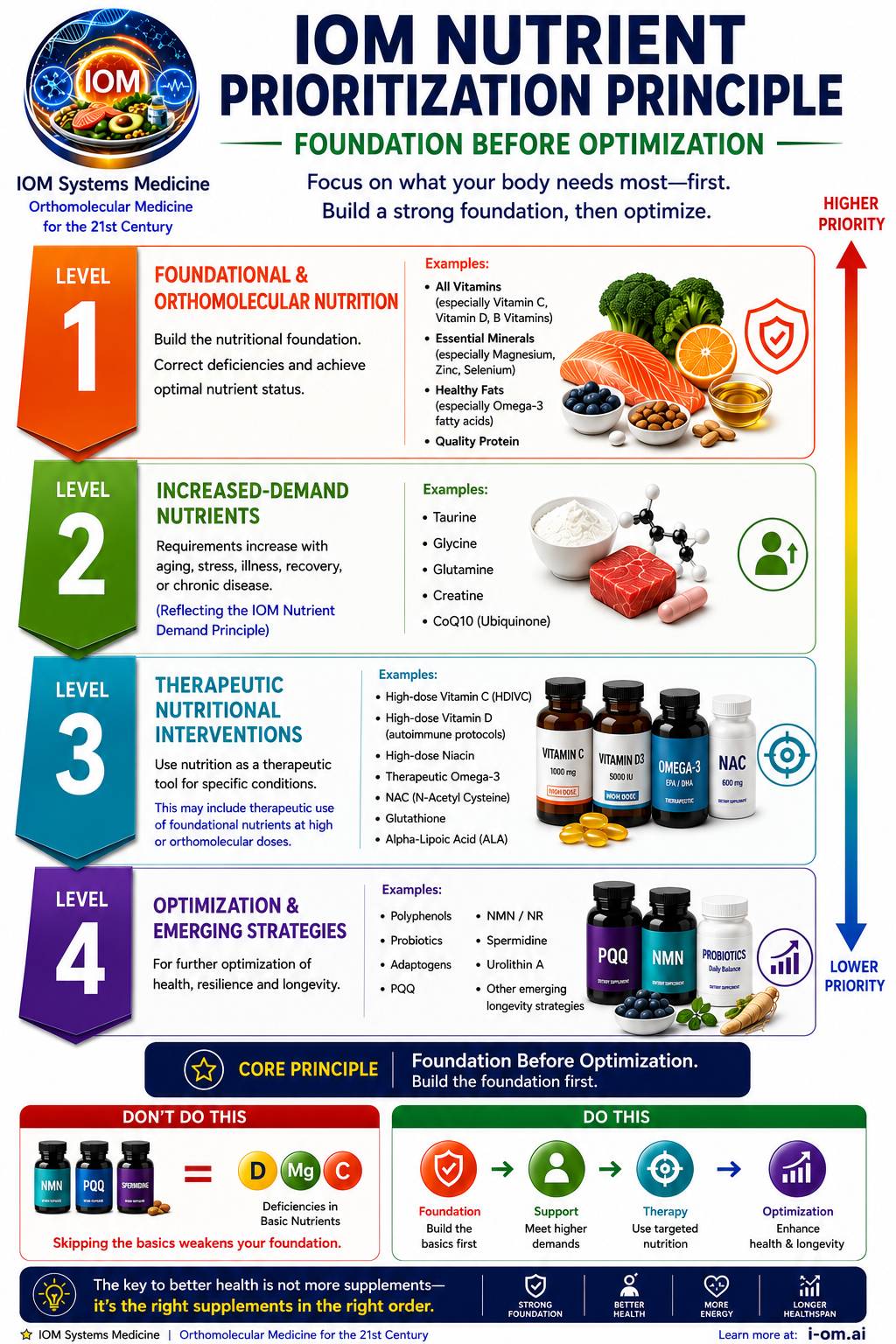 The IOM Nutrient Prioritization Principle