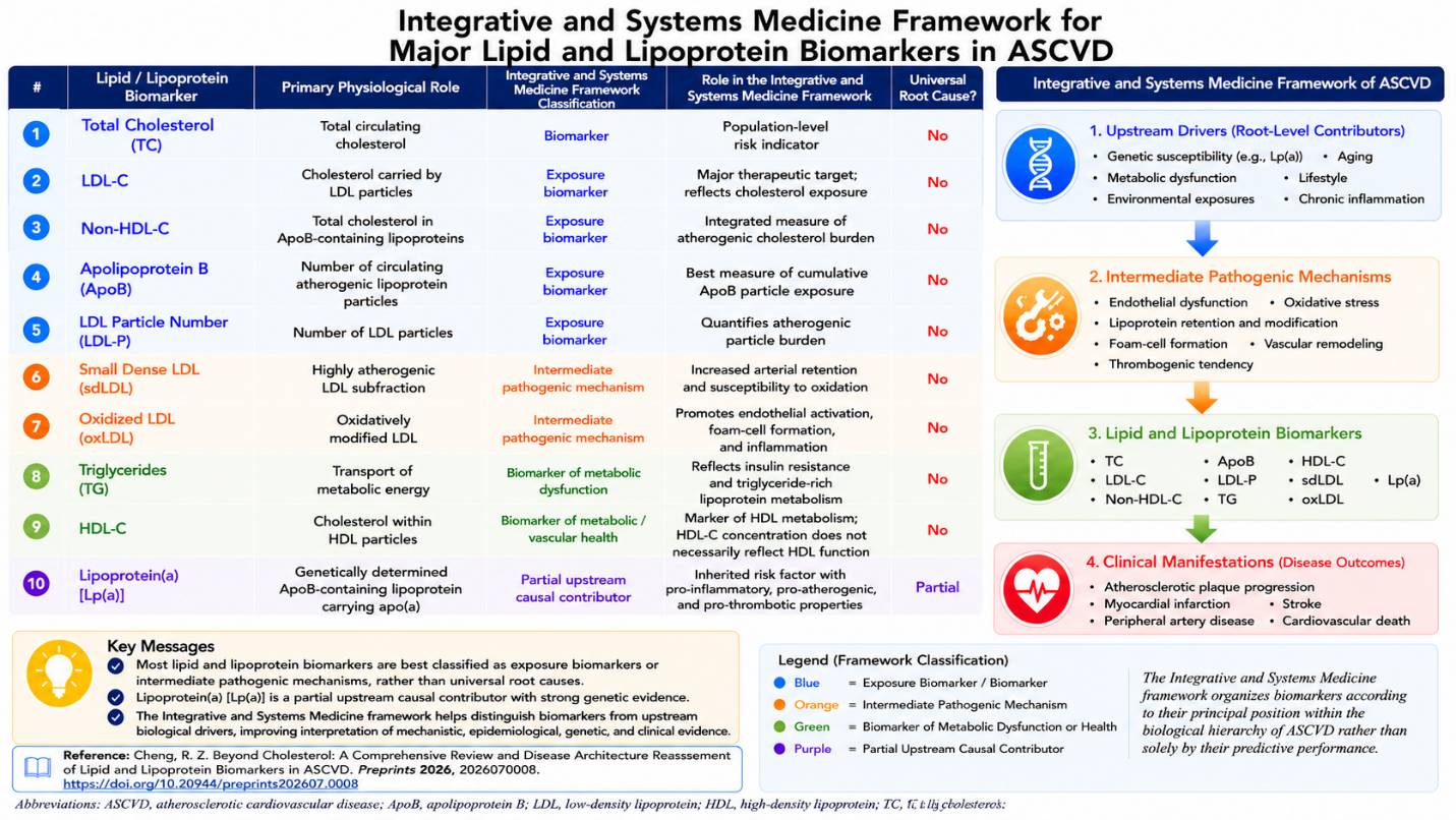 Integrated and System Medicine Framework for Major Lipid and Lipoprotein Biomarkers in ASCVD